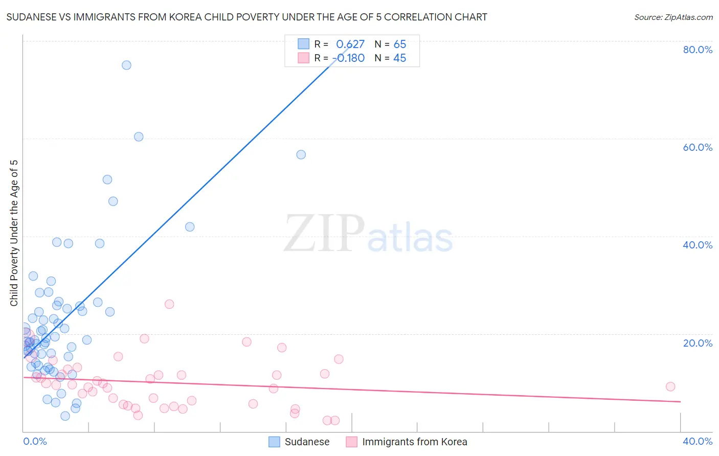 Sudanese vs Immigrants from Korea Child Poverty Under the Age of 5