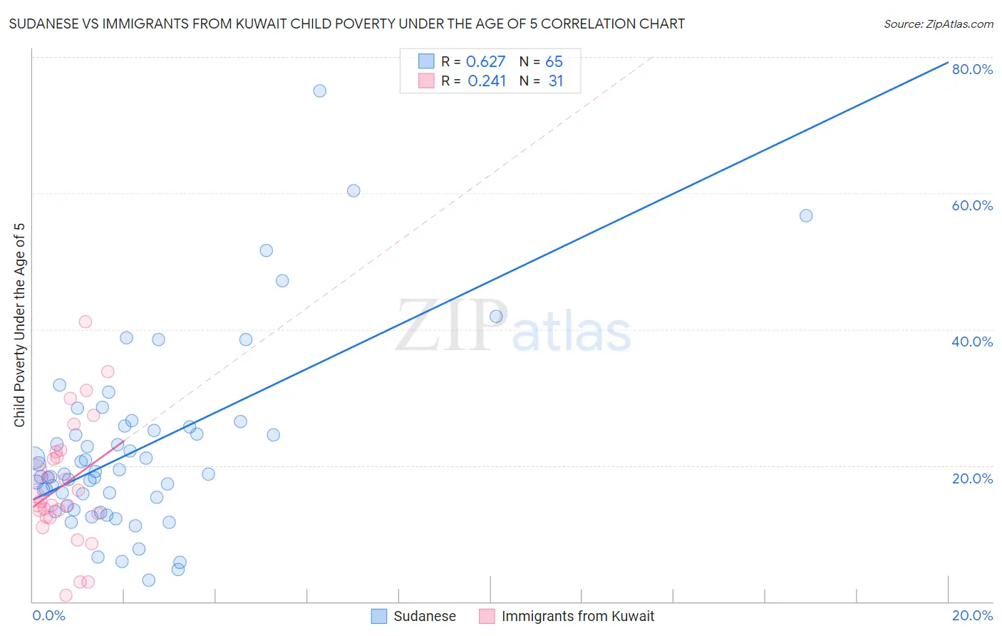 Sudanese vs Immigrants from Kuwait Child Poverty Under the Age of 5