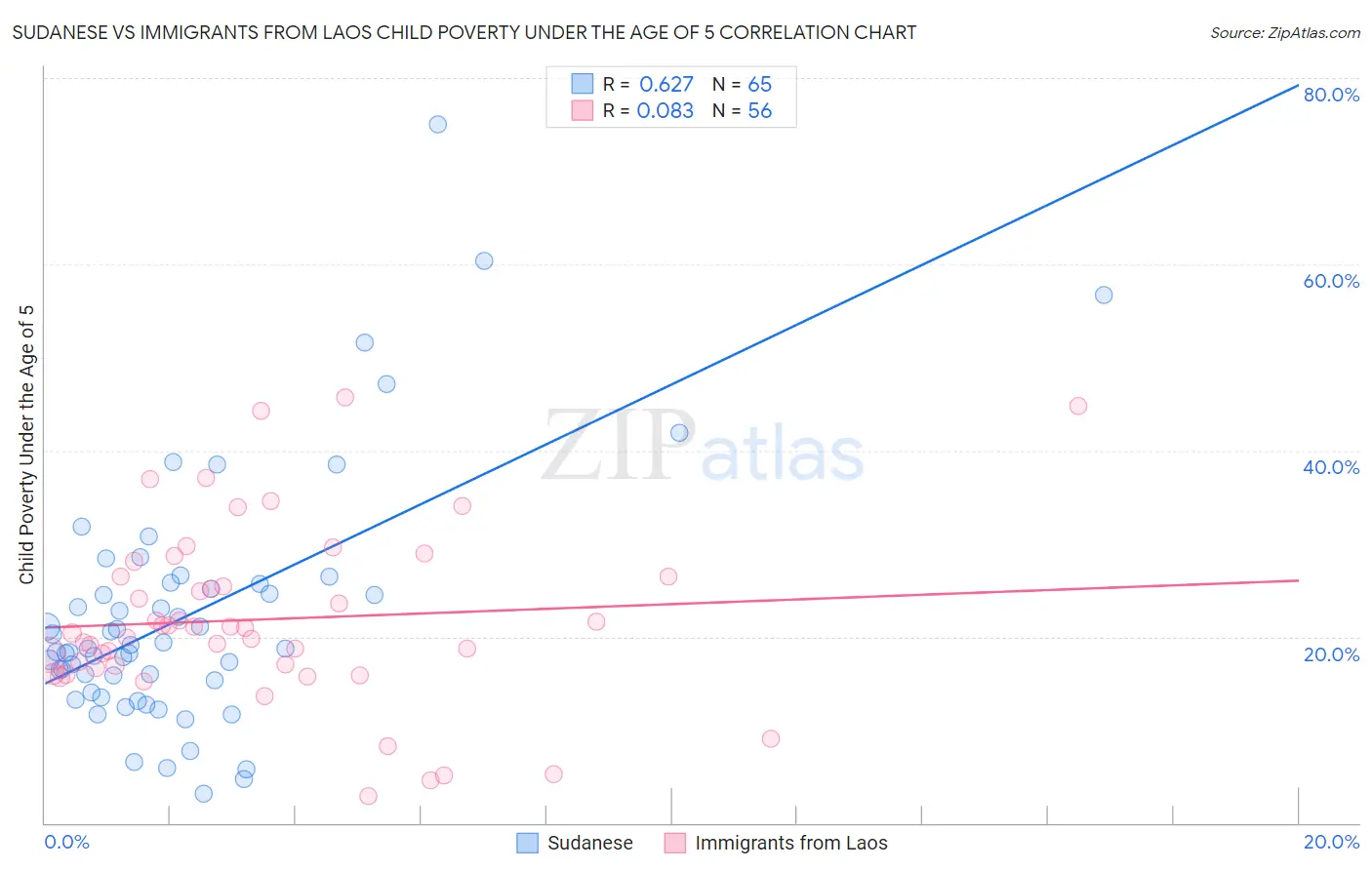 Sudanese vs Immigrants from Laos Child Poverty Under the Age of 5