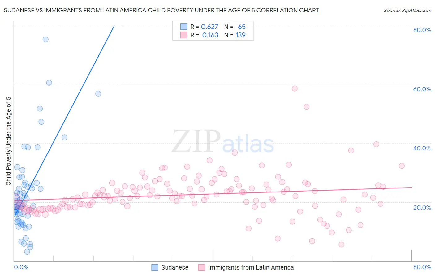 Sudanese vs Immigrants from Latin America Child Poverty Under the Age of 5