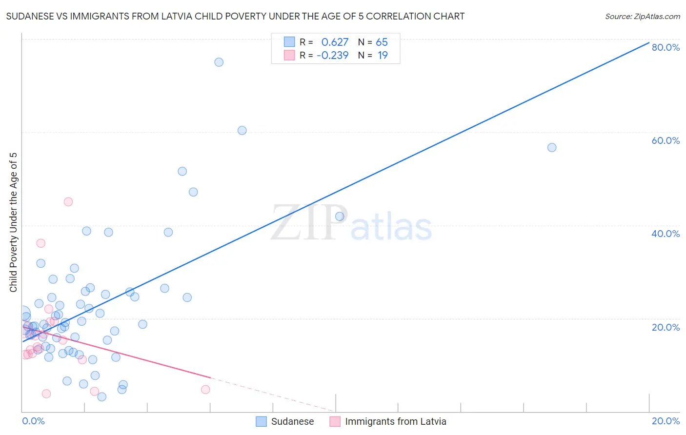 Sudanese vs Immigrants from Latvia Child Poverty Under the Age of 5