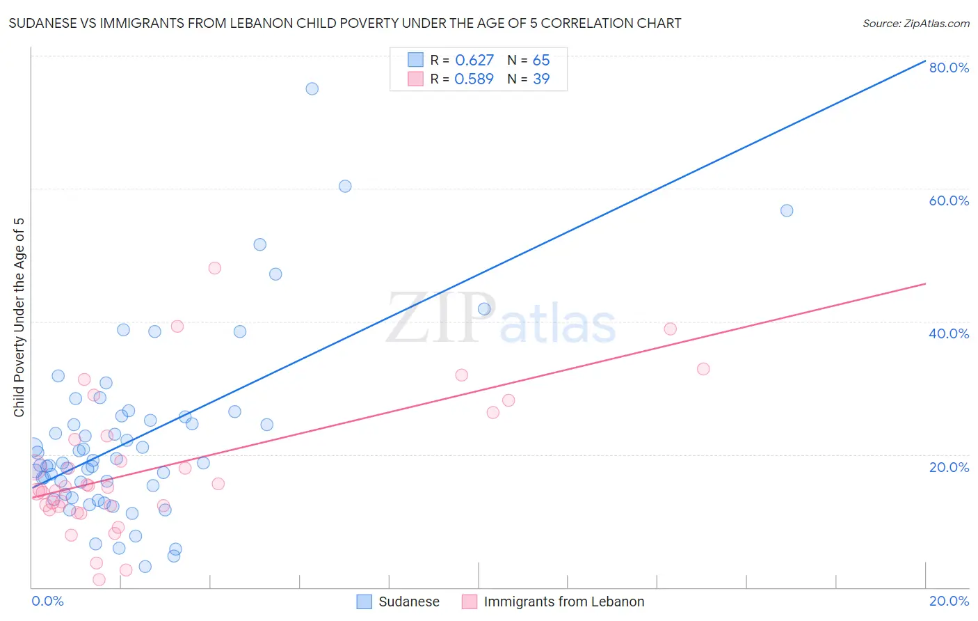 Sudanese vs Immigrants from Lebanon Child Poverty Under the Age of 5