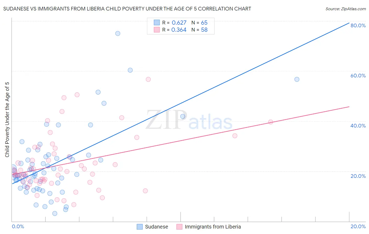 Sudanese vs Immigrants from Liberia Child Poverty Under the Age of 5