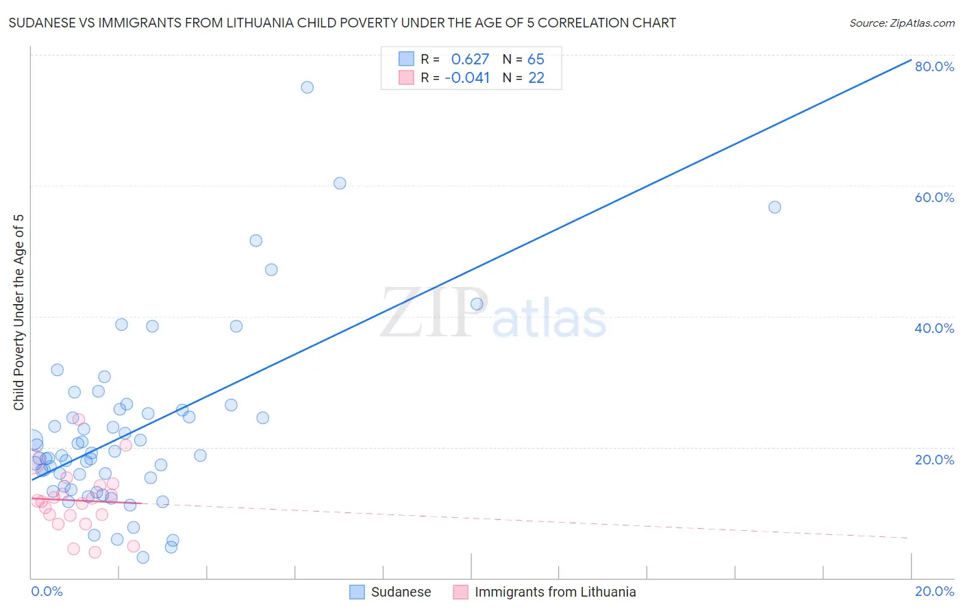 Sudanese vs Immigrants from Lithuania Child Poverty Under the Age of 5