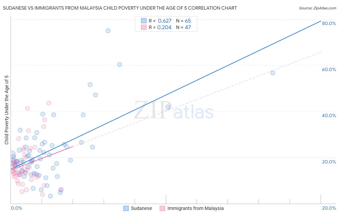 Sudanese vs Immigrants from Malaysia Child Poverty Under the Age of 5