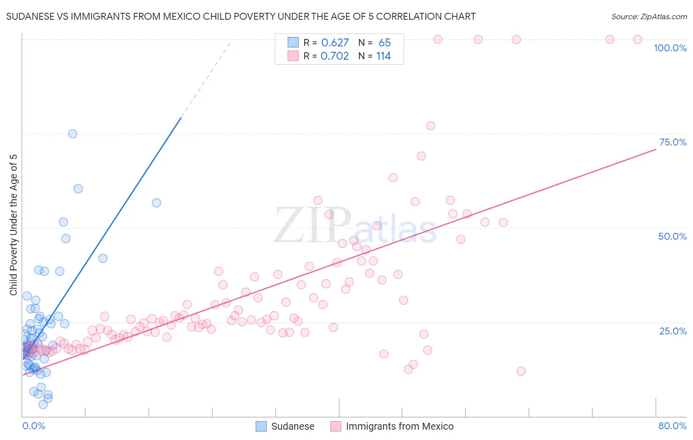 Sudanese vs Immigrants from Mexico Child Poverty Under the Age of 5