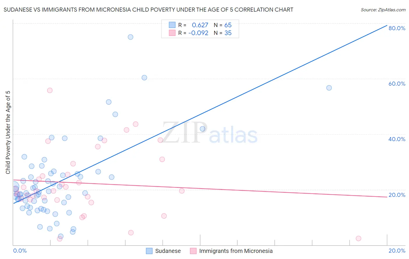 Sudanese vs Immigrants from Micronesia Child Poverty Under the Age of 5