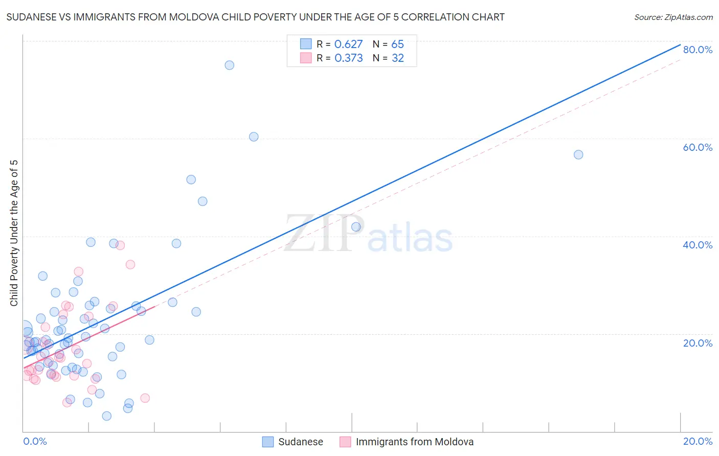 Sudanese vs Immigrants from Moldova Child Poverty Under the Age of 5