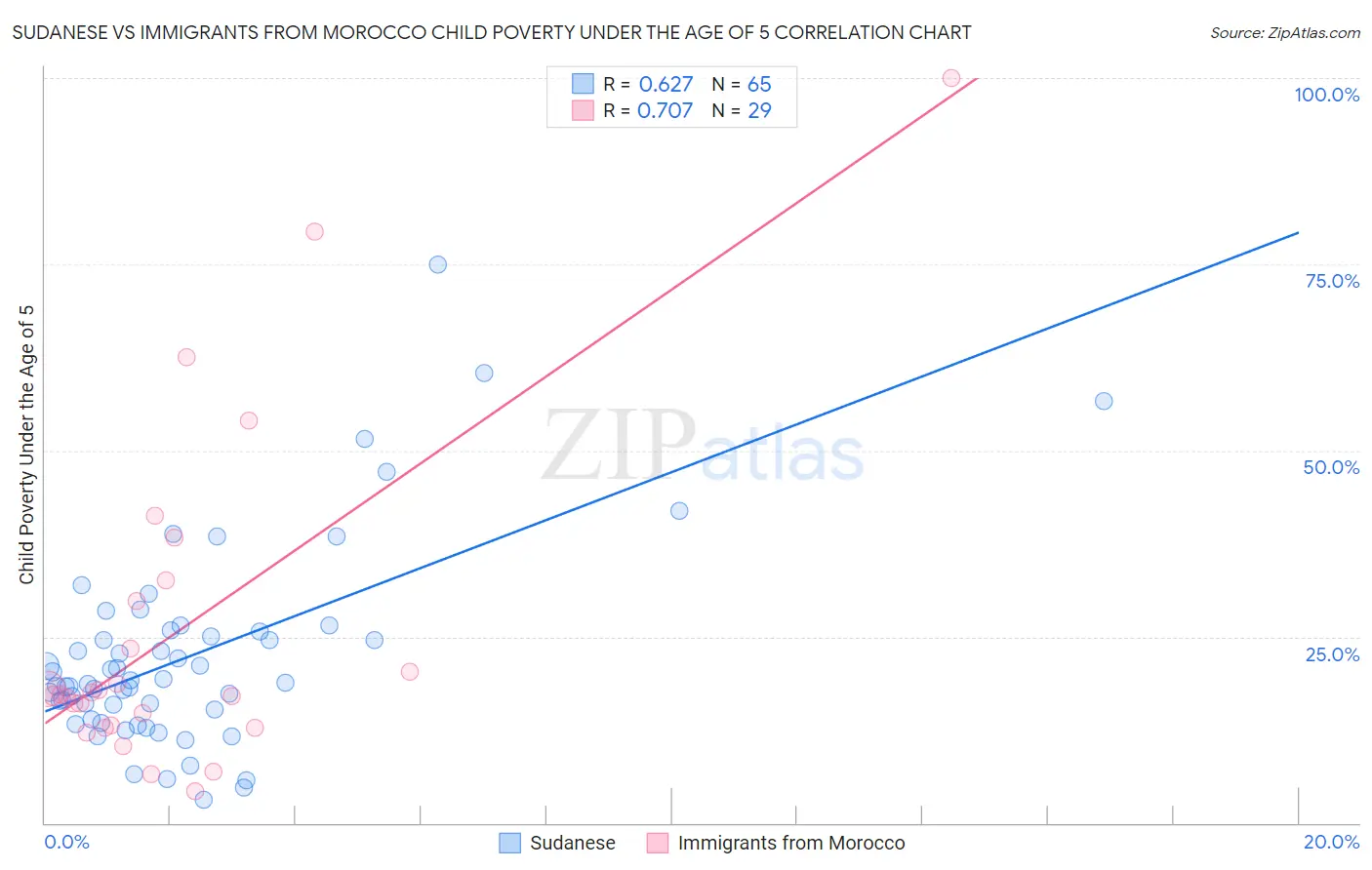 Sudanese vs Immigrants from Morocco Child Poverty Under the Age of 5