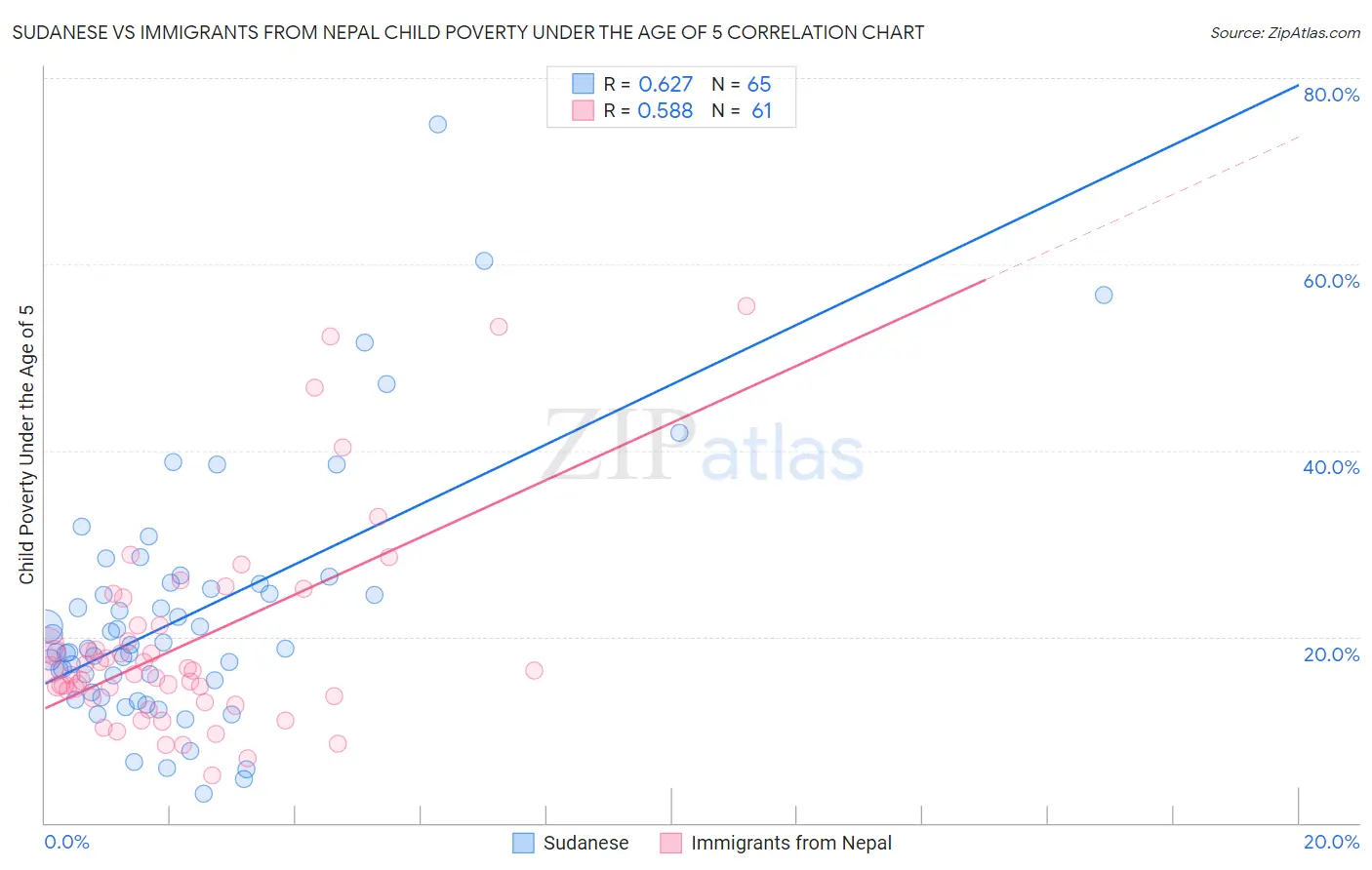 Sudanese vs Immigrants from Nepal Child Poverty Under the Age of 5