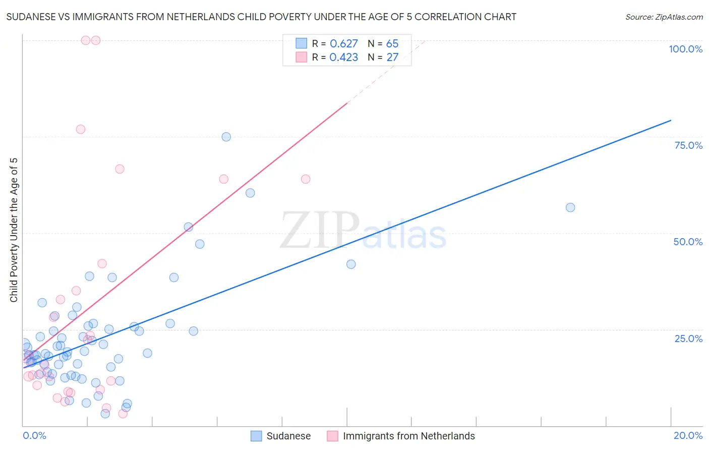 Sudanese vs Immigrants from Netherlands Child Poverty Under the Age of 5