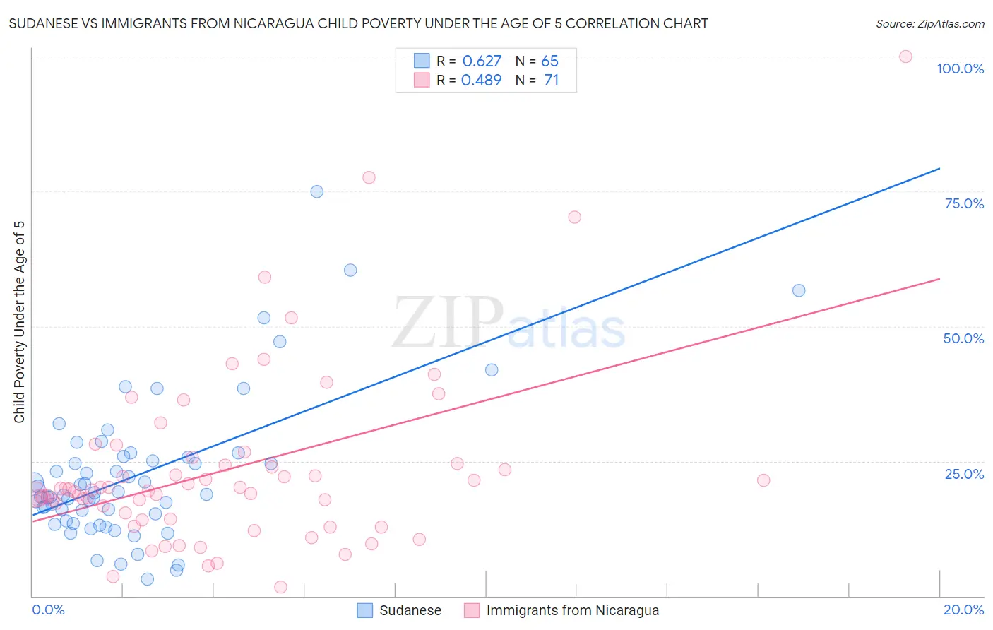 Sudanese vs Immigrants from Nicaragua Child Poverty Under the Age of 5