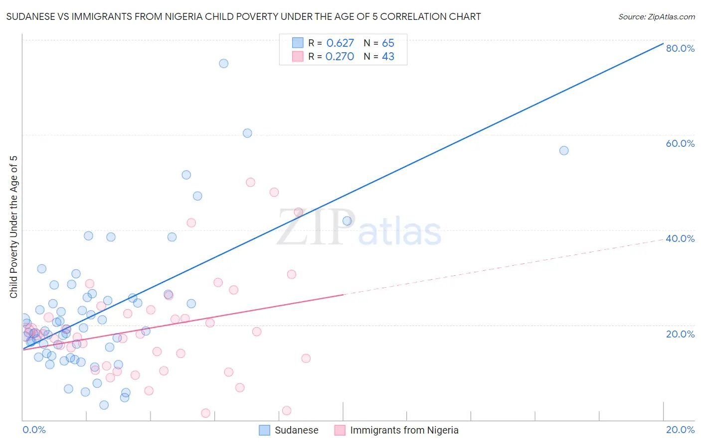 Sudanese vs Immigrants from Nigeria Child Poverty Under the Age of 5