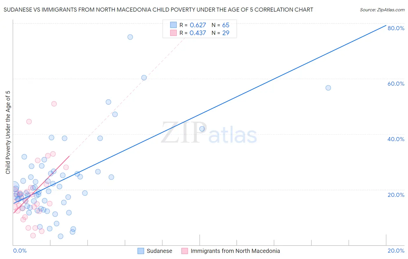 Sudanese vs Immigrants from North Macedonia Child Poverty Under the Age of 5