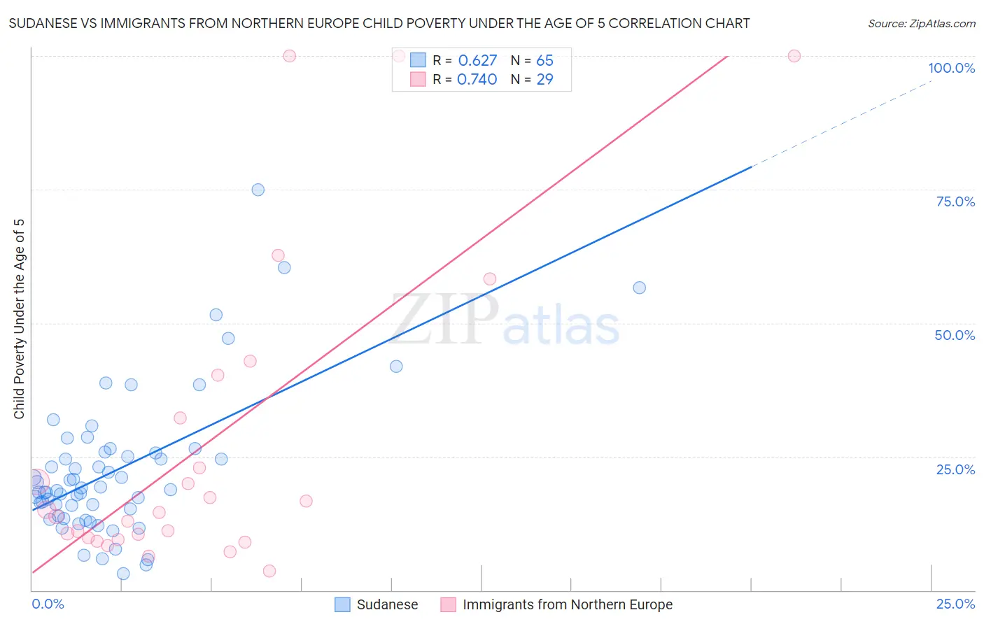 Sudanese vs Immigrants from Northern Europe Child Poverty Under the Age of 5