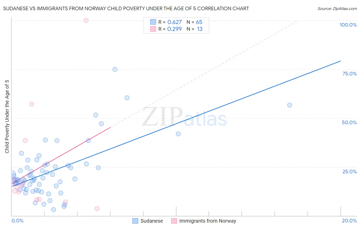 Sudanese vs Immigrants from Norway Child Poverty Under the Age of 5