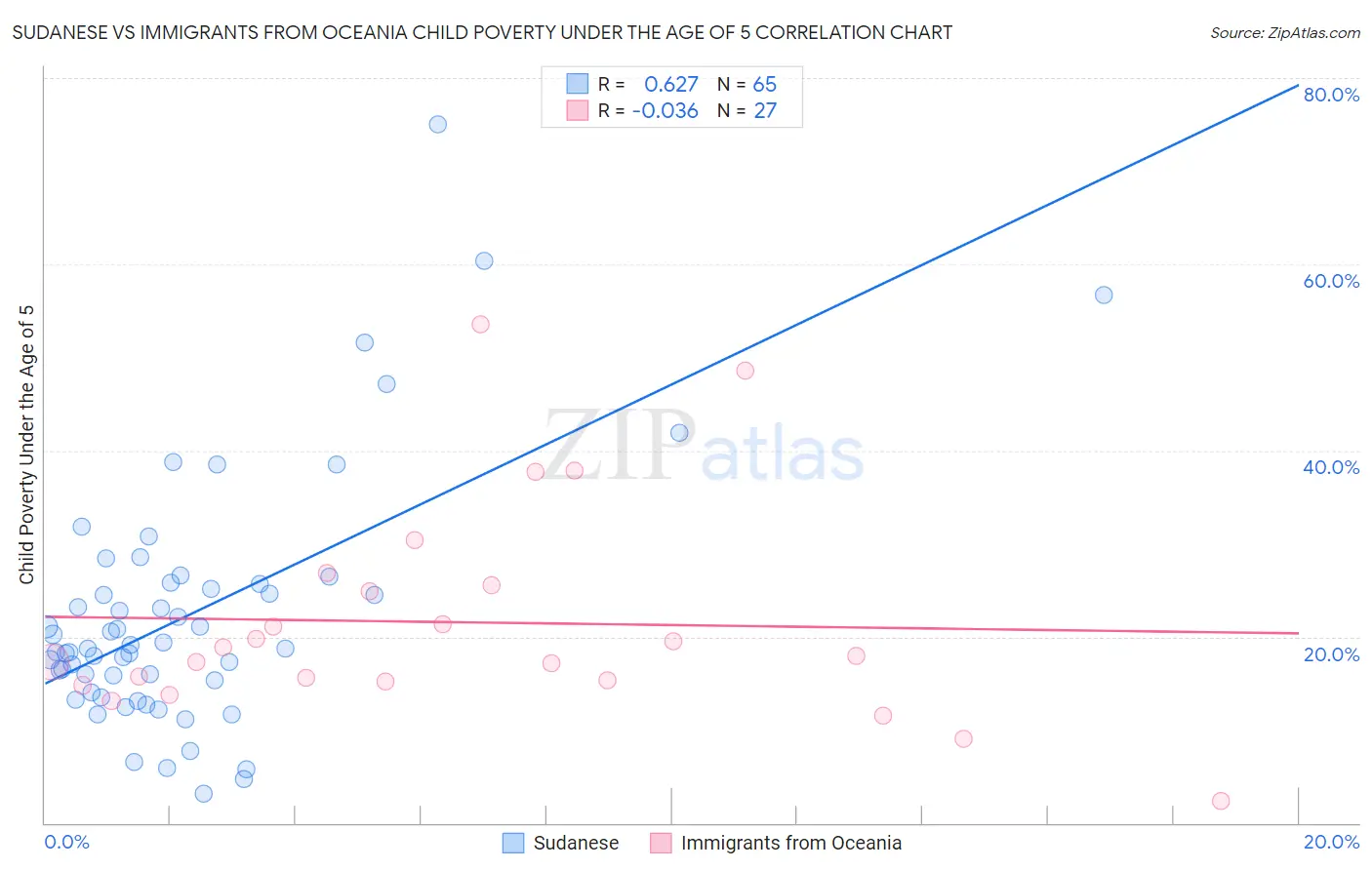 Sudanese vs Immigrants from Oceania Child Poverty Under the Age of 5