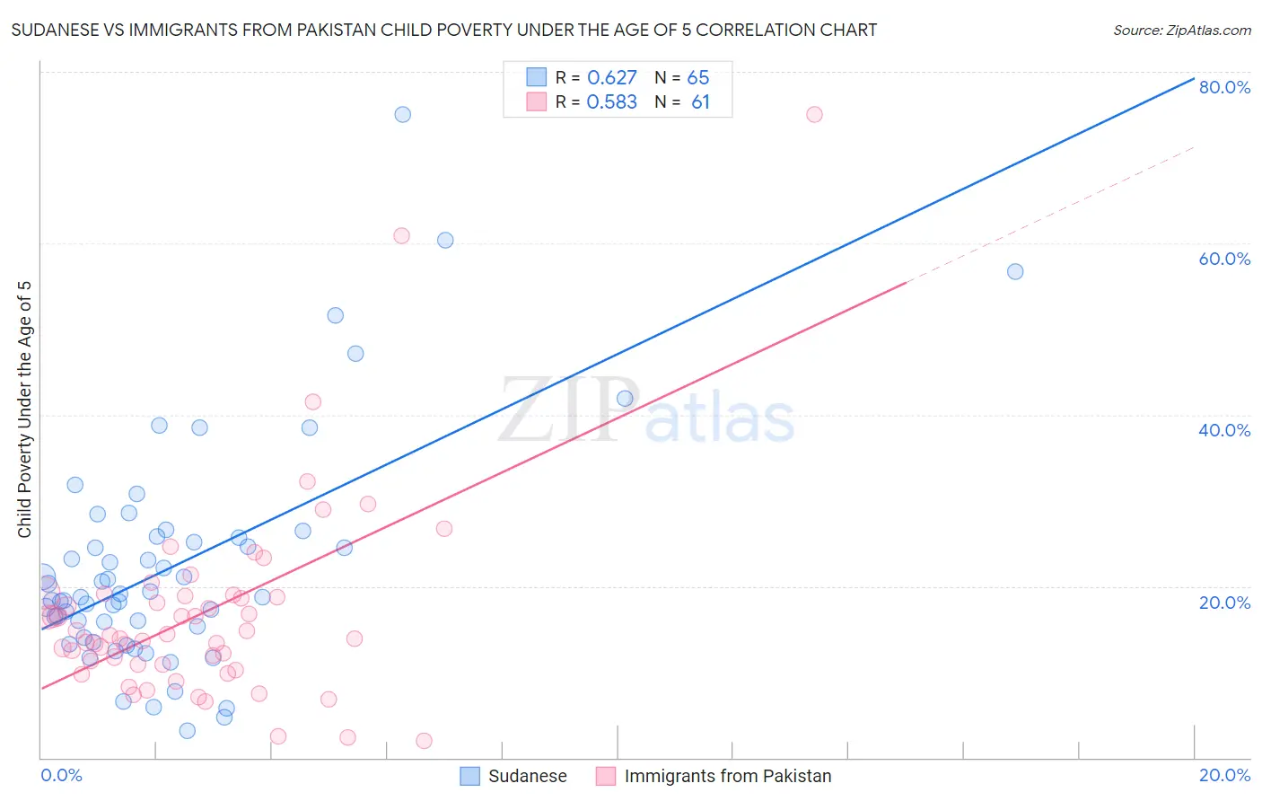 Sudanese vs Immigrants from Pakistan Child Poverty Under the Age of 5