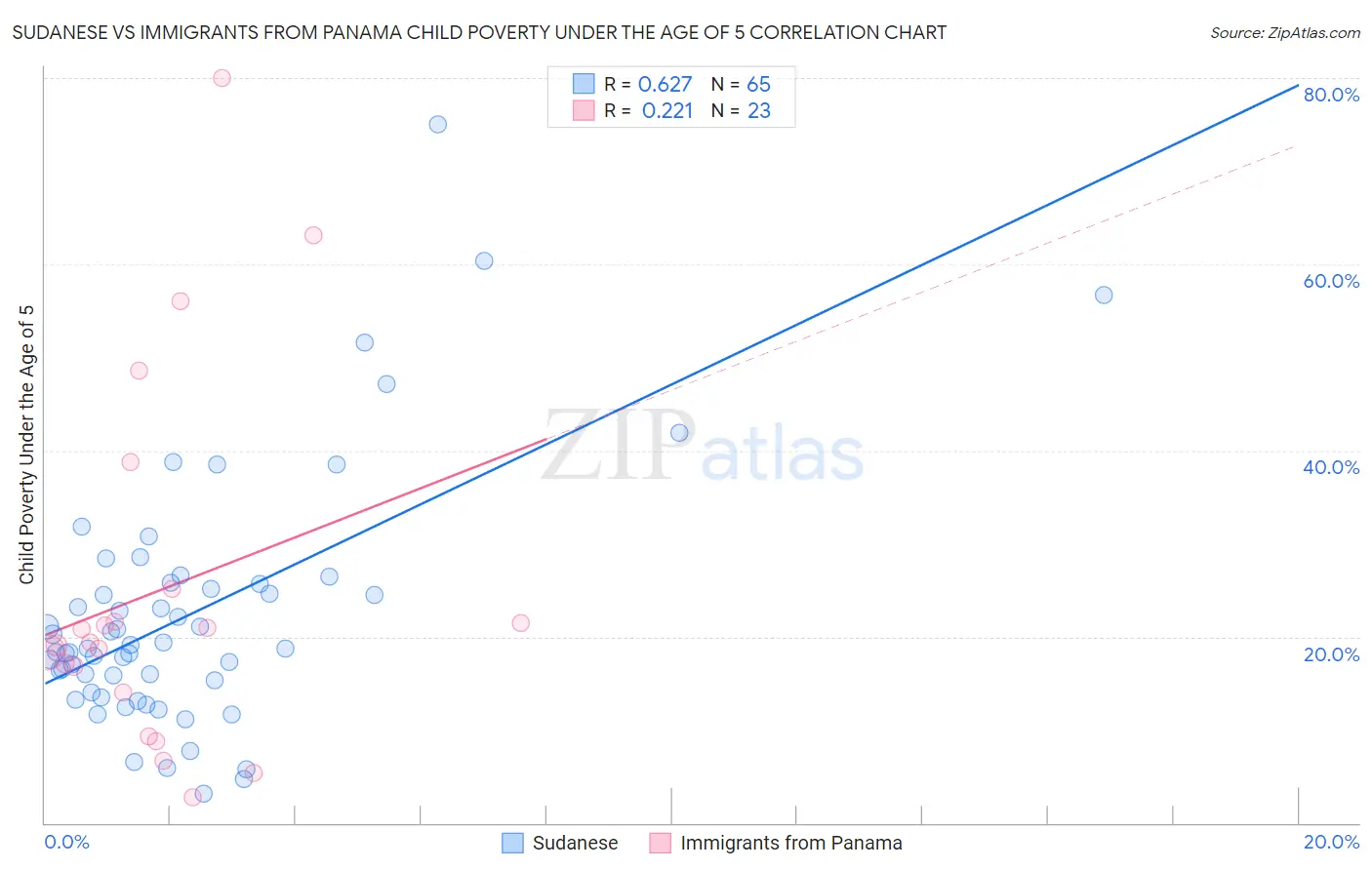 Sudanese vs Immigrants from Panama Child Poverty Under the Age of 5