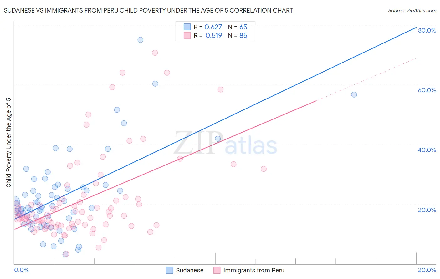 Sudanese vs Immigrants from Peru Child Poverty Under the Age of 5