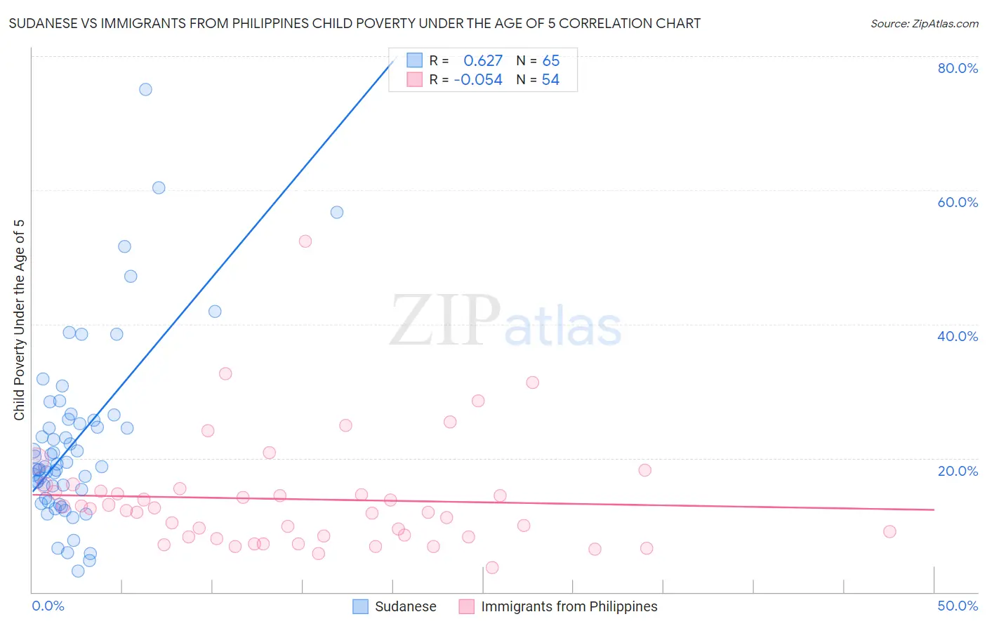 Sudanese vs Immigrants from Philippines Child Poverty Under the Age of 5