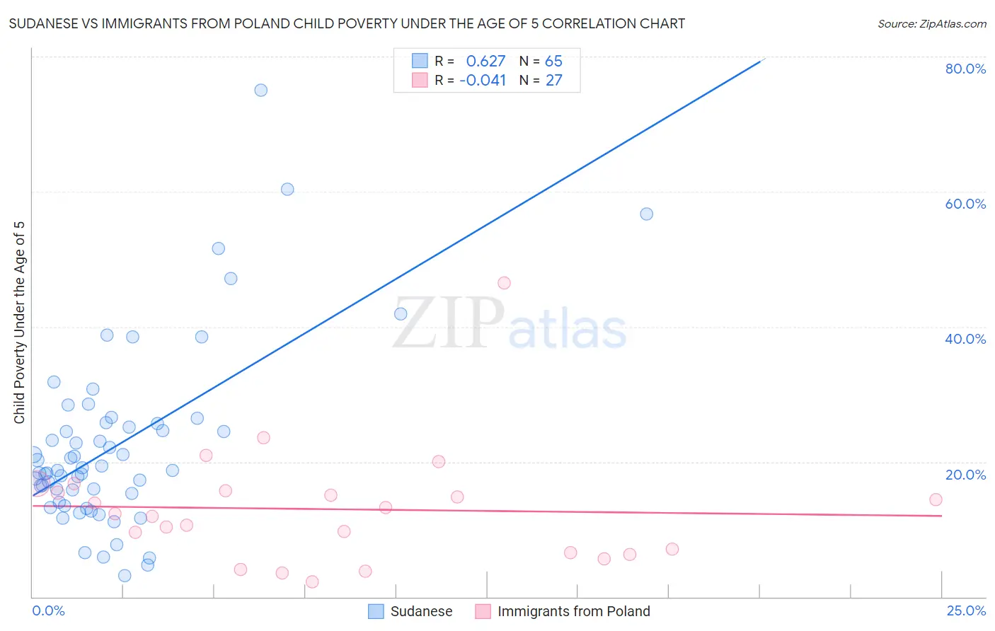 Sudanese vs Immigrants from Poland Child Poverty Under the Age of 5