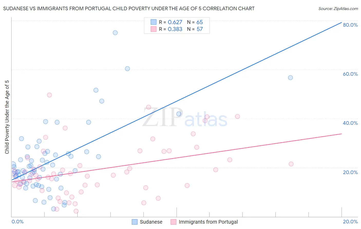 Sudanese vs Immigrants from Portugal Child Poverty Under the Age of 5