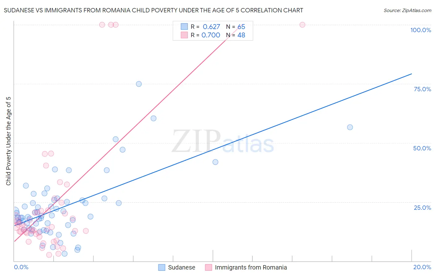 Sudanese vs Immigrants from Romania Child Poverty Under the Age of 5