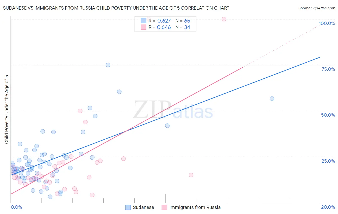 Sudanese vs Immigrants from Russia Child Poverty Under the Age of 5