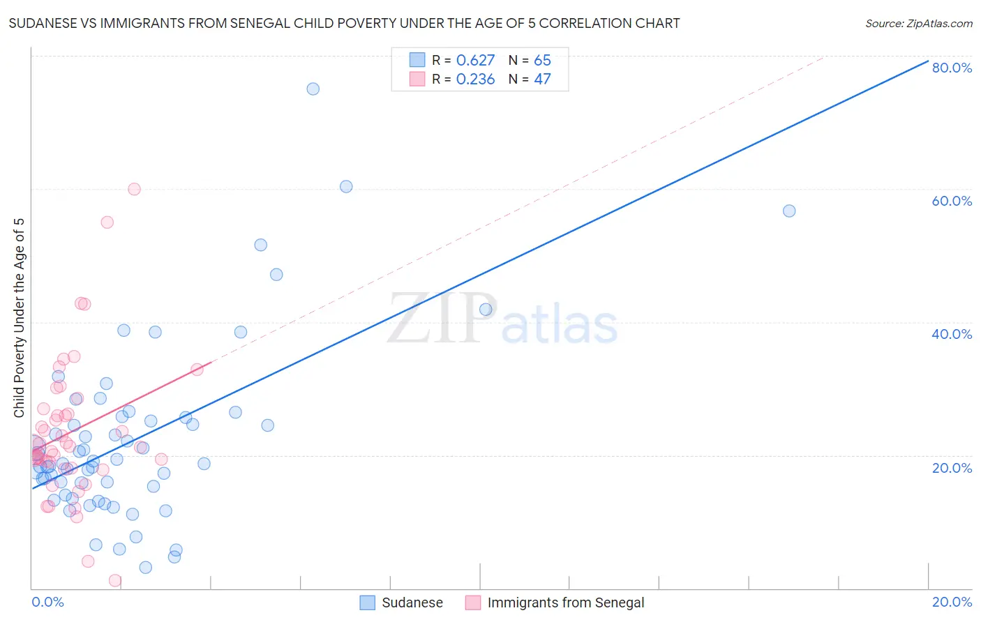 Sudanese vs Immigrants from Senegal Child Poverty Under the Age of 5