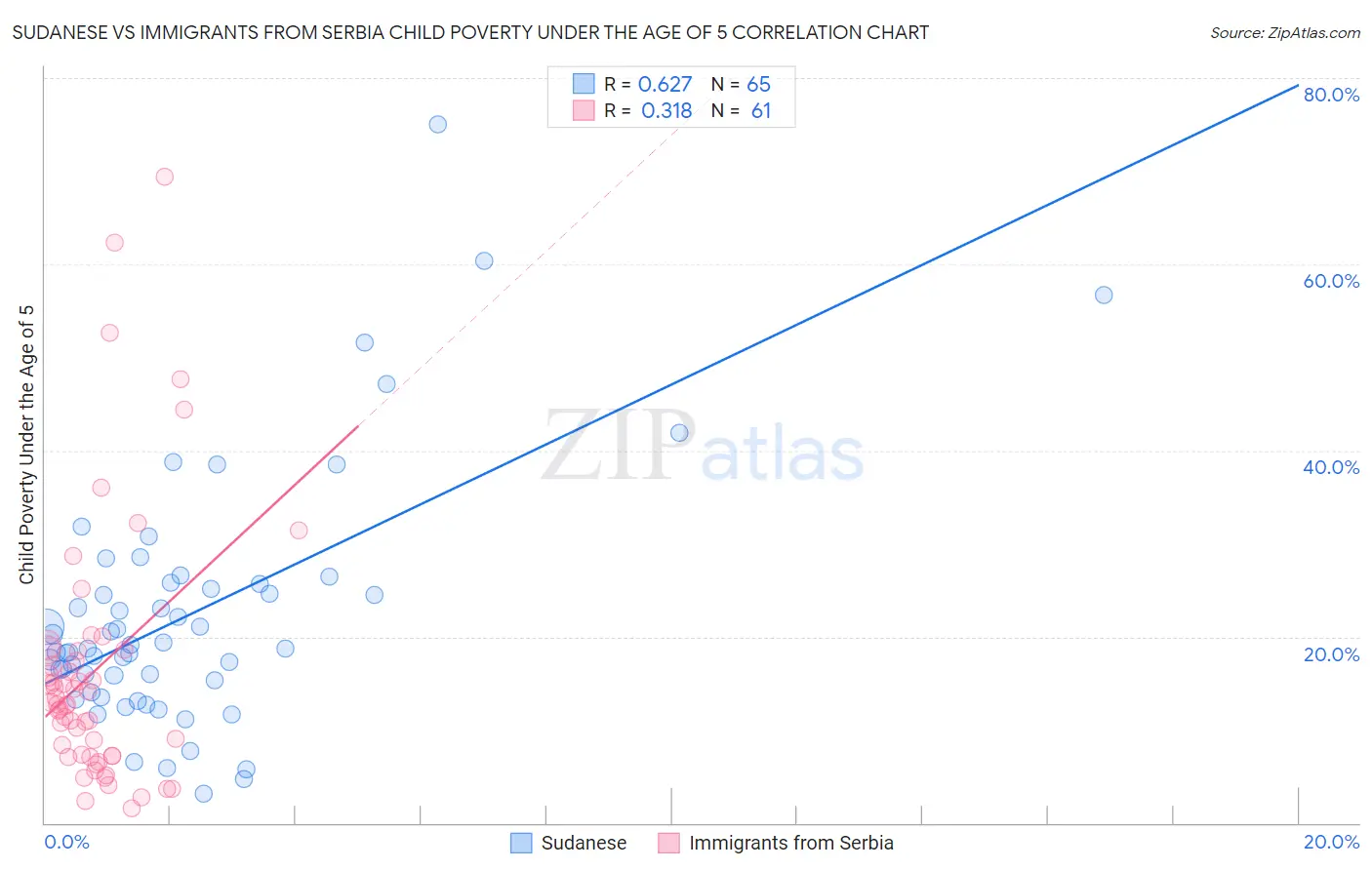 Sudanese vs Immigrants from Serbia Child Poverty Under the Age of 5