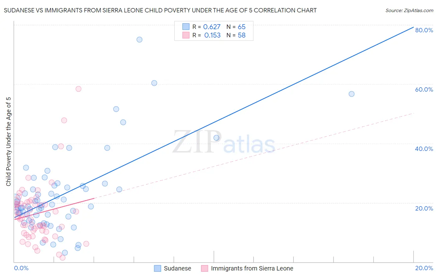 Sudanese vs Immigrants from Sierra Leone Child Poverty Under the Age of 5