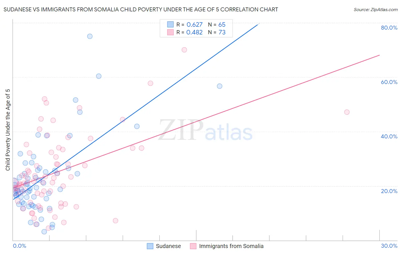 Sudanese vs Immigrants from Somalia Child Poverty Under the Age of 5