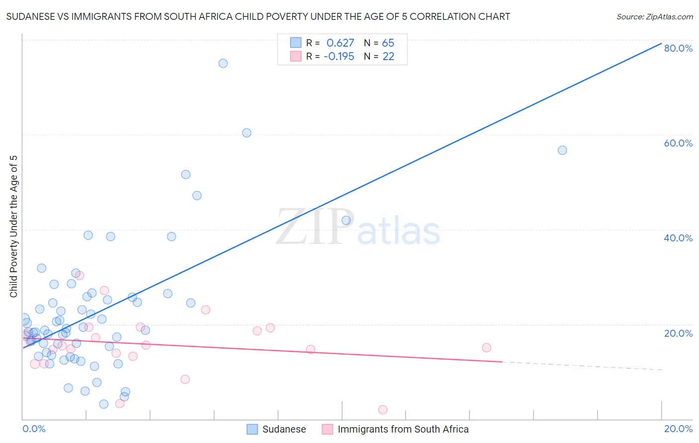 Sudanese vs Immigrants from South Africa Child Poverty Under the Age of 5