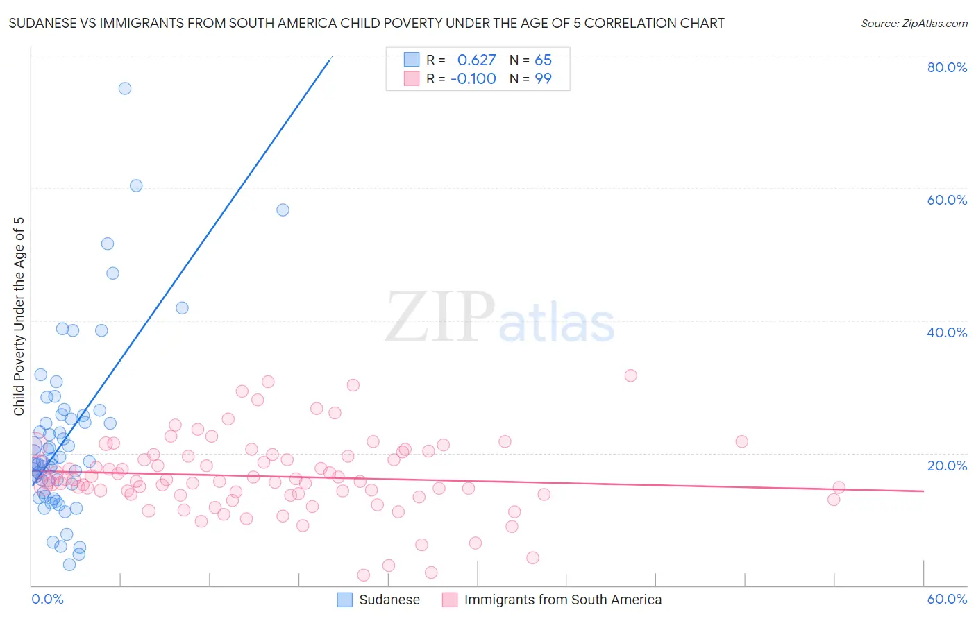 Sudanese vs Immigrants from South America Child Poverty Under the Age of 5