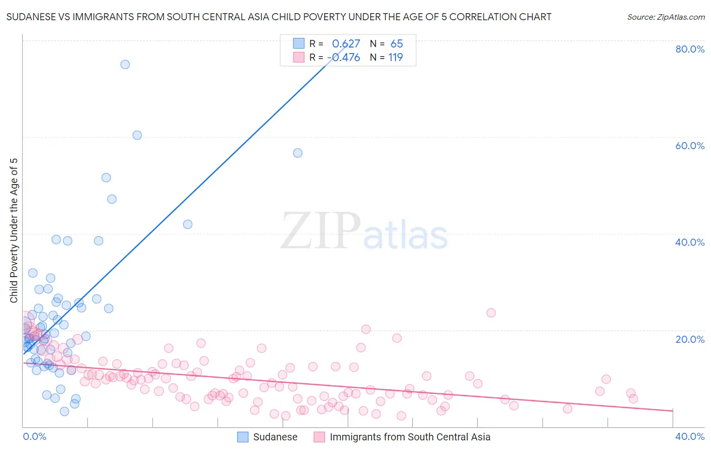Sudanese vs Immigrants from South Central Asia Child Poverty Under the Age of 5