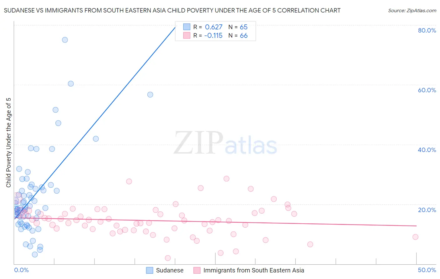 Sudanese vs Immigrants from South Eastern Asia Child Poverty Under the Age of 5