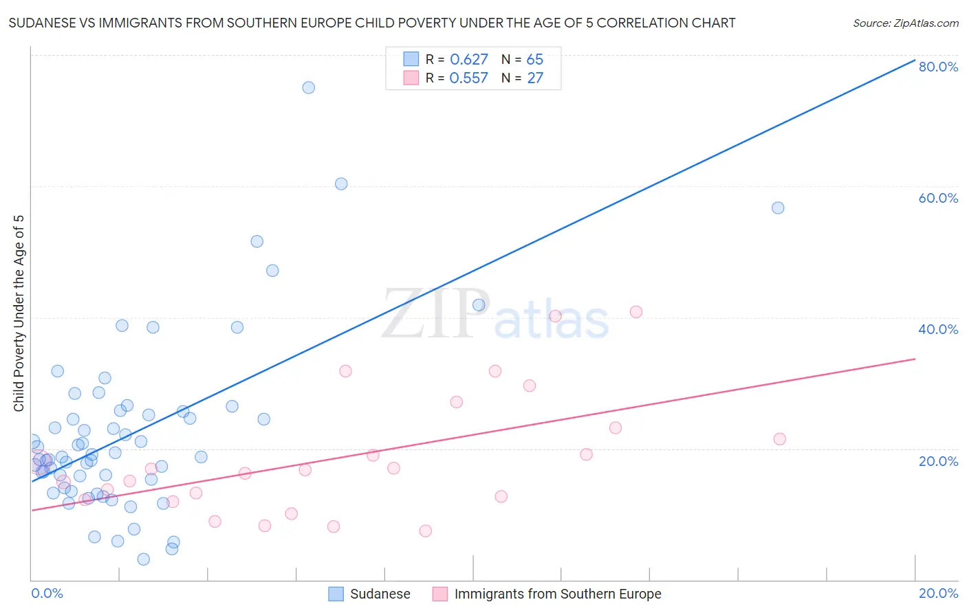 Sudanese vs Immigrants from Southern Europe Child Poverty Under the Age of 5