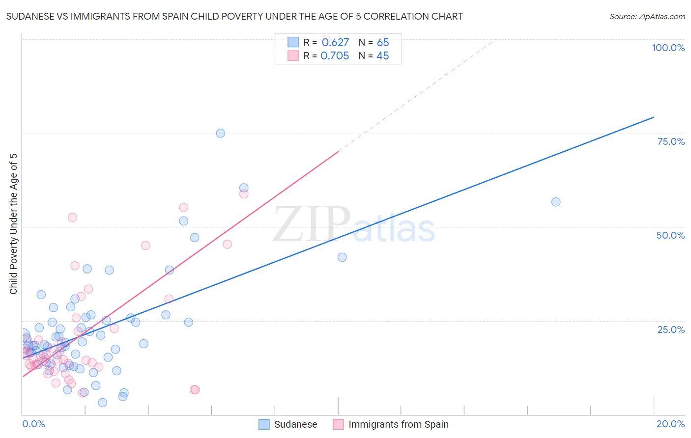 Sudanese vs Immigrants from Spain Child Poverty Under the Age of 5