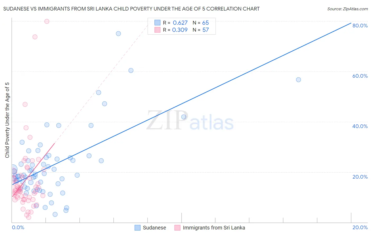 Sudanese vs Immigrants from Sri Lanka Child Poverty Under the Age of 5