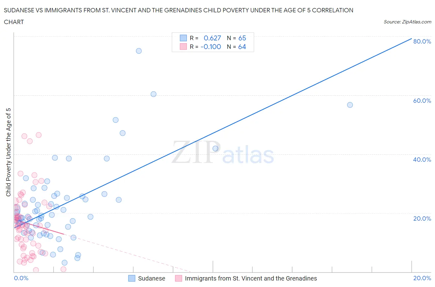 Sudanese vs Immigrants from St. Vincent and the Grenadines Child Poverty Under the Age of 5