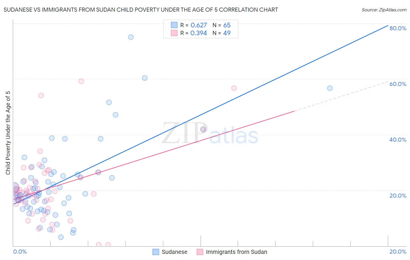 Sudanese vs Immigrants from Sudan Child Poverty Under the Age of 5