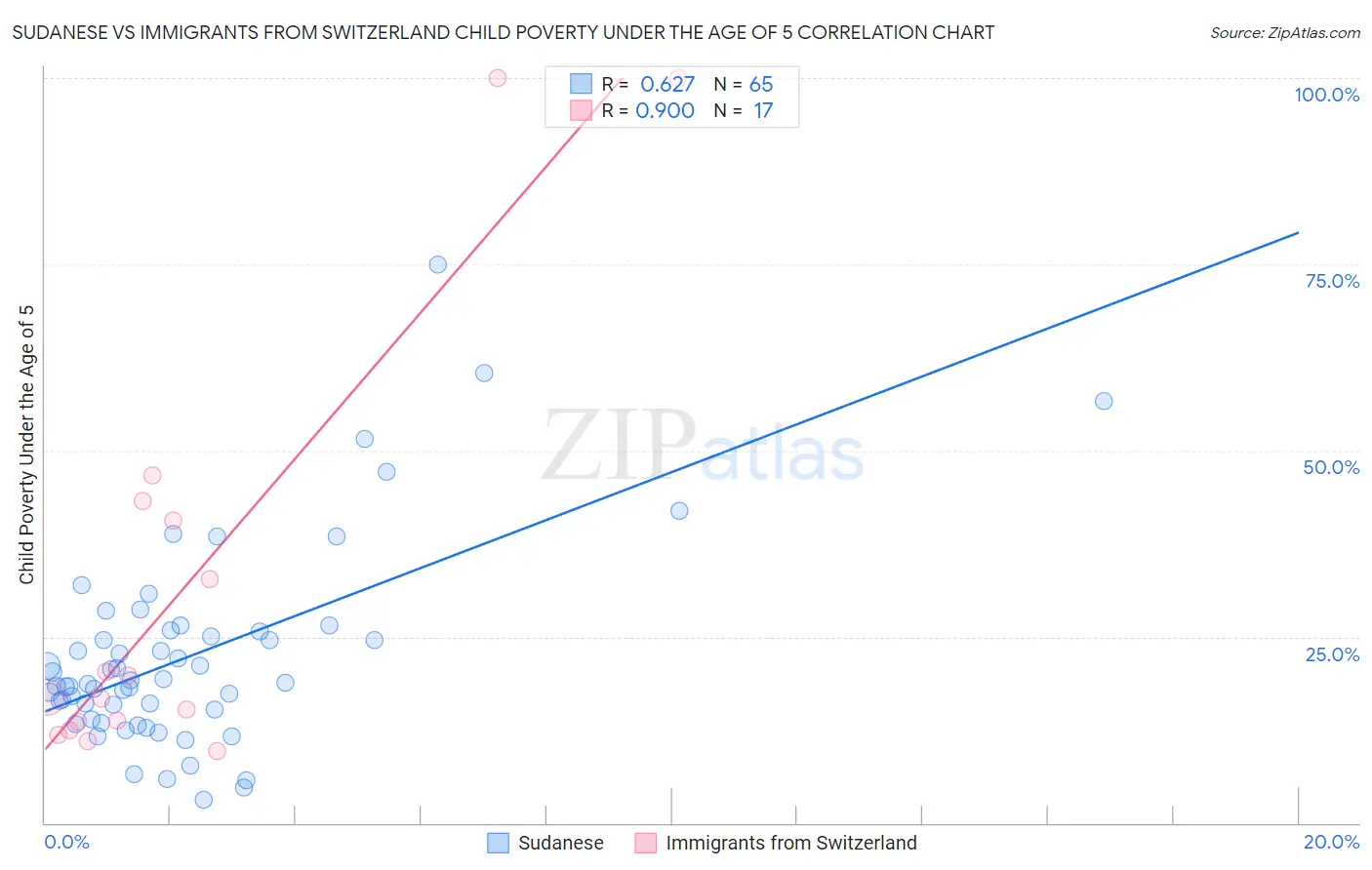 Sudanese vs Immigrants from Switzerland Child Poverty Under the Age of 5