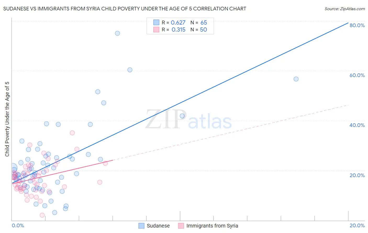 Sudanese vs Immigrants from Syria Child Poverty Under the Age of 5