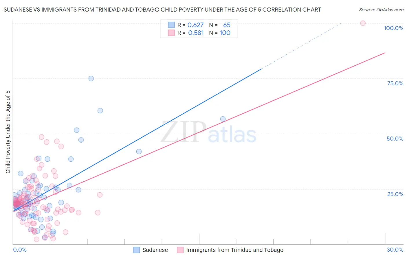 Sudanese vs Immigrants from Trinidad and Tobago Child Poverty Under the Age of 5