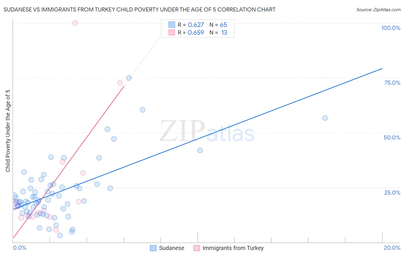 Sudanese vs Immigrants from Turkey Child Poverty Under the Age of 5