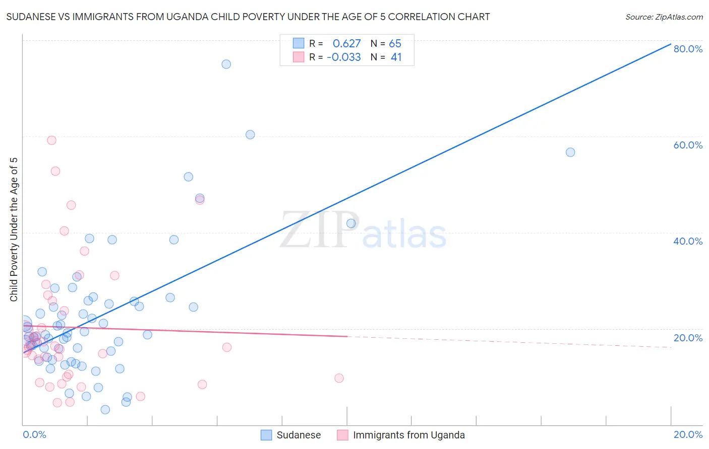 Sudanese vs Immigrants from Uganda Child Poverty Under the Age of 5