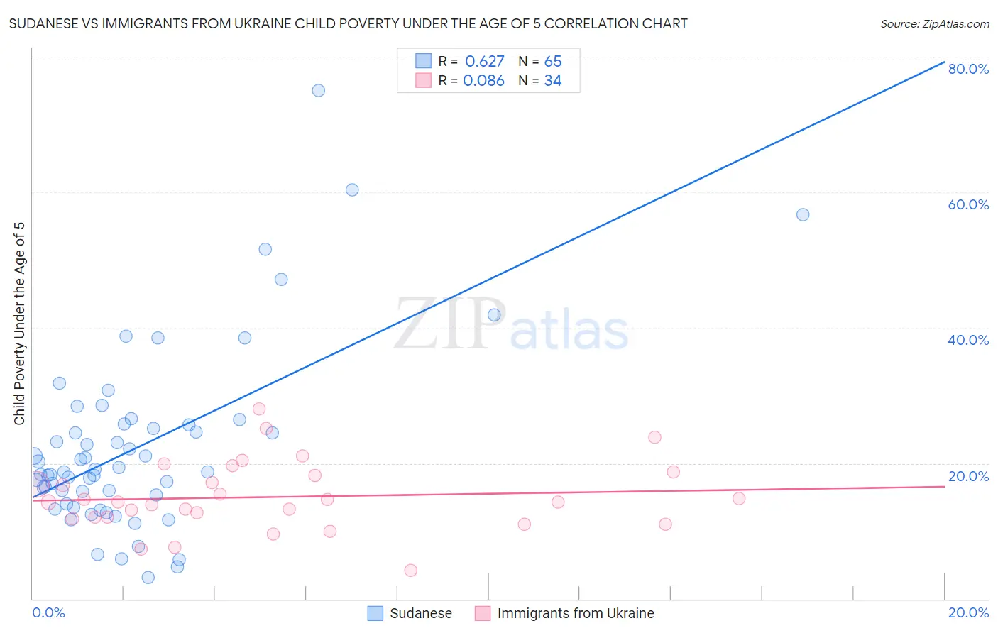 Sudanese vs Immigrants from Ukraine Child Poverty Under the Age of 5