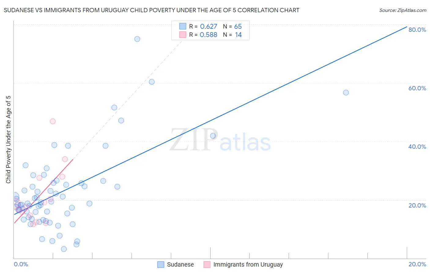 Sudanese vs Immigrants from Uruguay Child Poverty Under the Age of 5