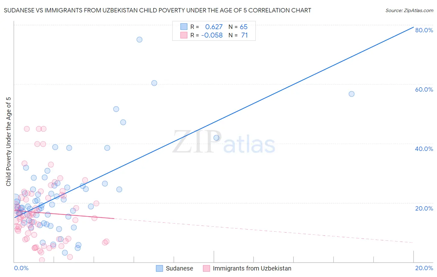 Sudanese vs Immigrants from Uzbekistan Child Poverty Under the Age of 5